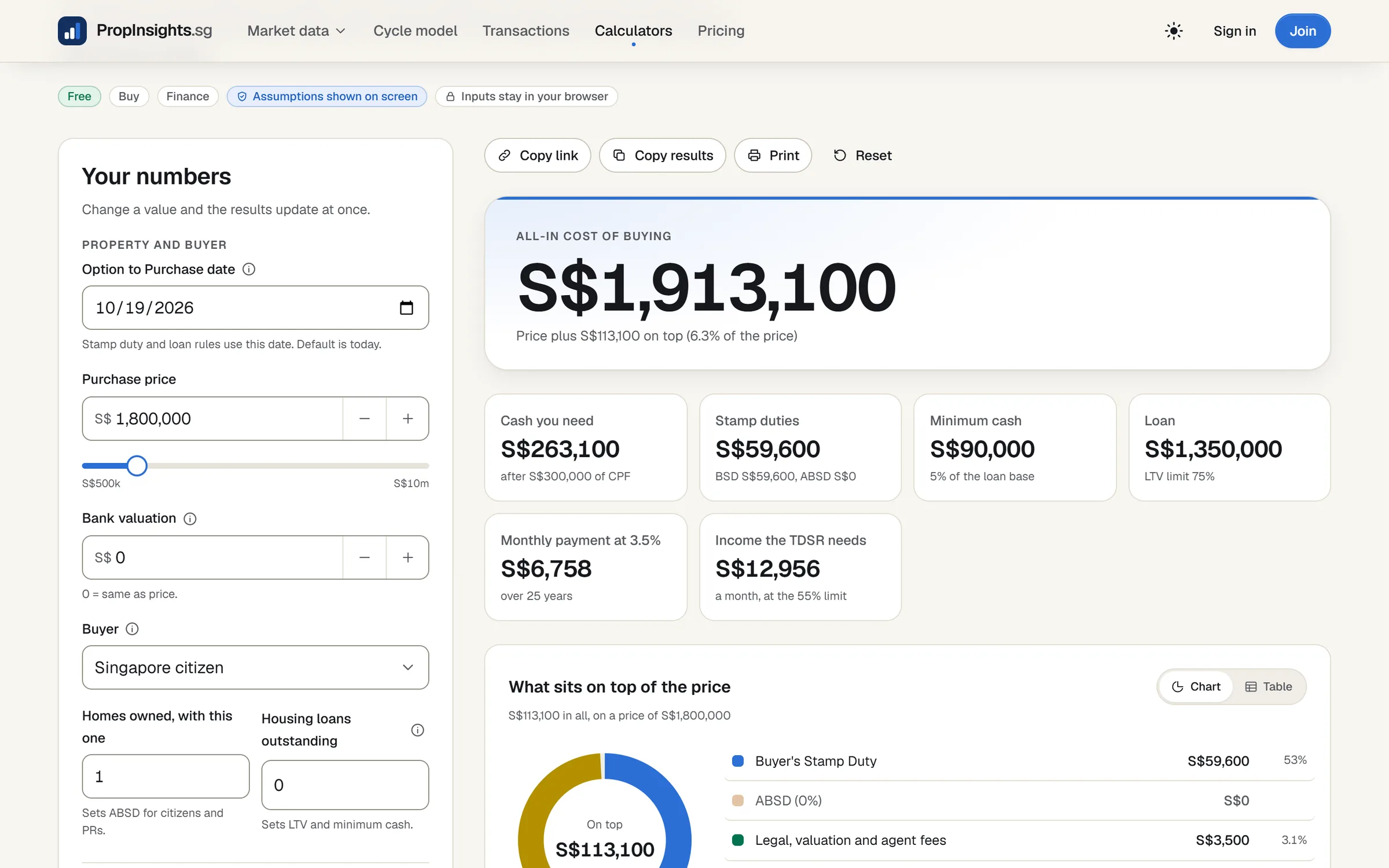 The total cost calculator with a purchase price entered, and the result: the all-in cost, cash needed, stamp duties, minimum cash, loan and monthly payment.