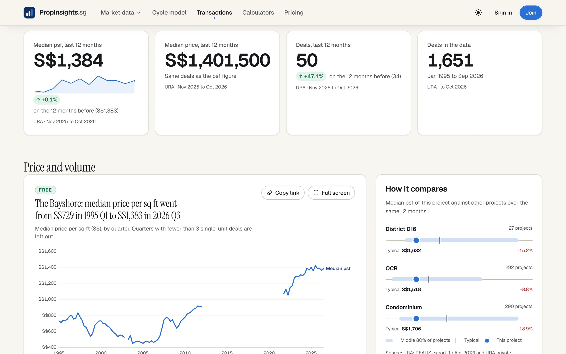 A project page: four summary cards with small trend lines, and the quarterly median price chart.