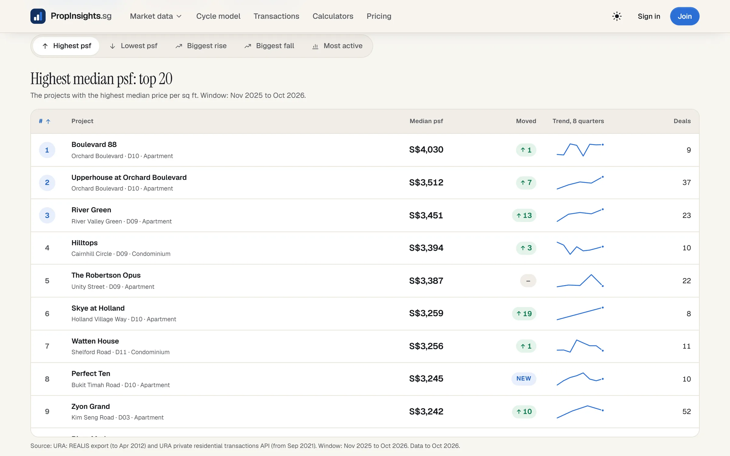 The project rankings: tabs for the highest and lowest median price per square foot, the biggest rise and fall, and the most active projects, with a ranked table and an eight-quarter trend line for each project.